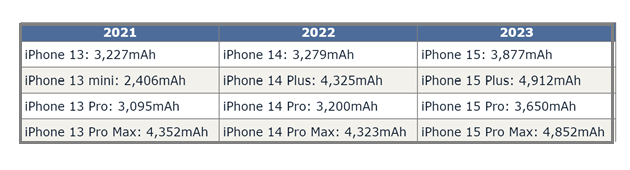 扶绥苹果15维修站分享iPhone15电池容量有多少